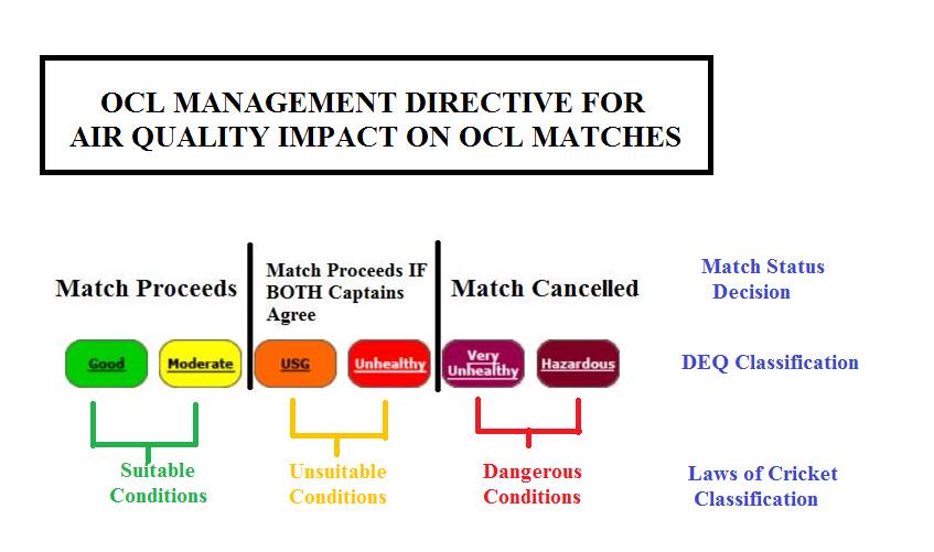 OCL Management Air Quality Directive diagram