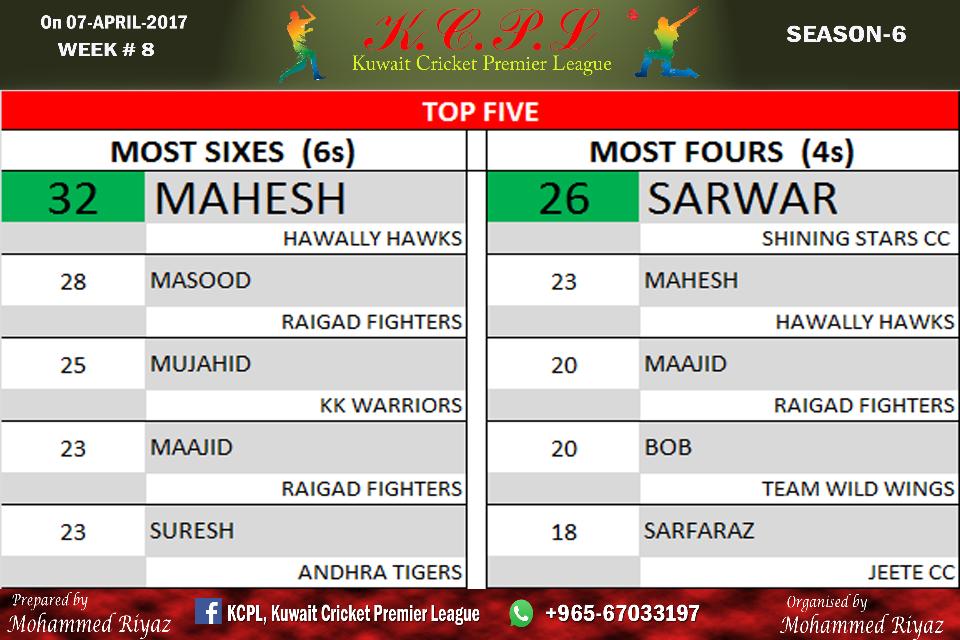 MOST FOURS & SIXES PERFORMERS AFTER WEEK 8 MATCHES...