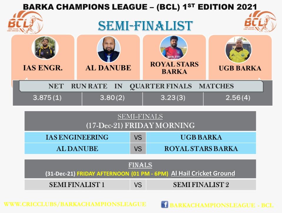 UGB Barka, Royal Stars Barka, IAS, Al Danube post QF wins; will clash in semifinals of BCL-1st edition.