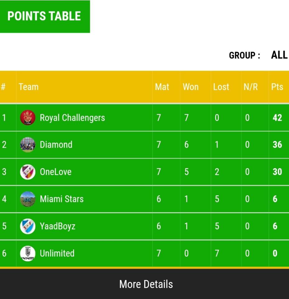 Div.2 Standings 