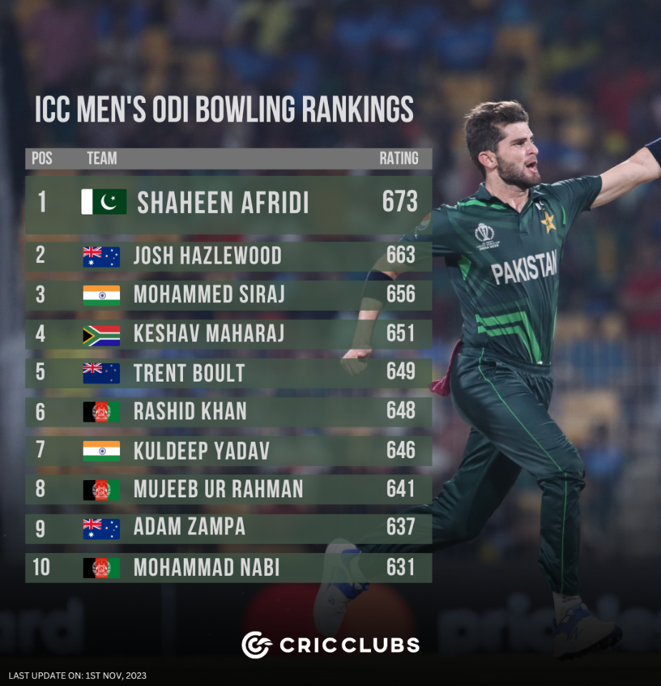 ICC ODI Rankings: Gill retains top spot in batting charts, Keshav Maharaj  crowned No 1 bowler - The Economic Times